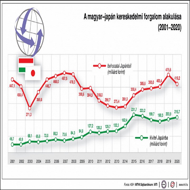 A magyar-japán export forgalom alakulása